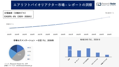 エアリフトバイオリアクター市場調査の発展、傾向、需要、成長分析および予測2024―2036年