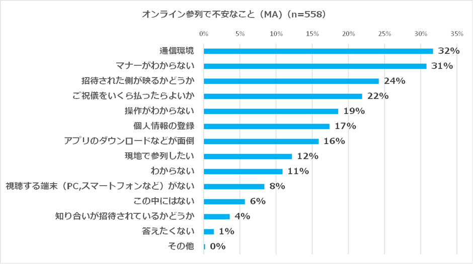 オンライン参列で不安なこと