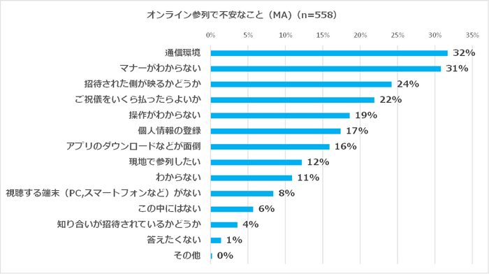 オンライン参列で不安なこと