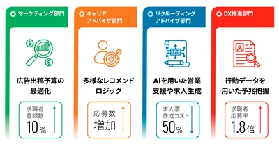ブレインパッド、人材業向けソリューションを発表、 求職者の集客からマッチング、内定フォローまでを、 AIやデータ活用で総合支援