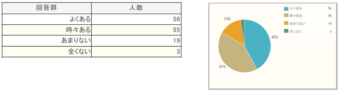 生理痛についてのアンケート結果