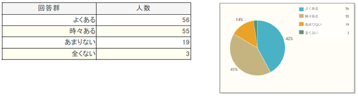 生理痛についてのアンケート結果