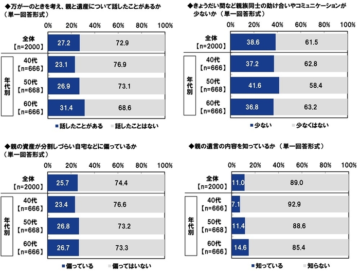 万が一のときを考え、親と遺産について話したことがあるか/きょうだい間など親族同士の助け合いやコミュニケーションが少ないか/親の資産が分割しづらい自宅などに偏っているか/親の遺言の内容を知っているか