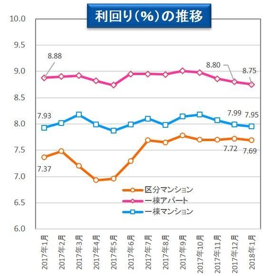 【健美家】利回りの推移