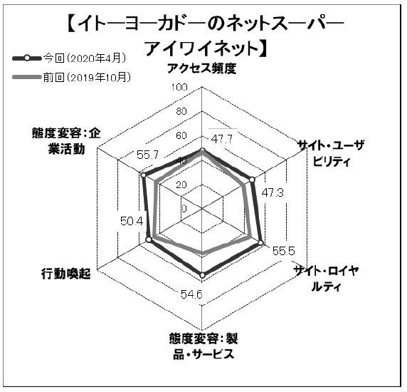 図表6