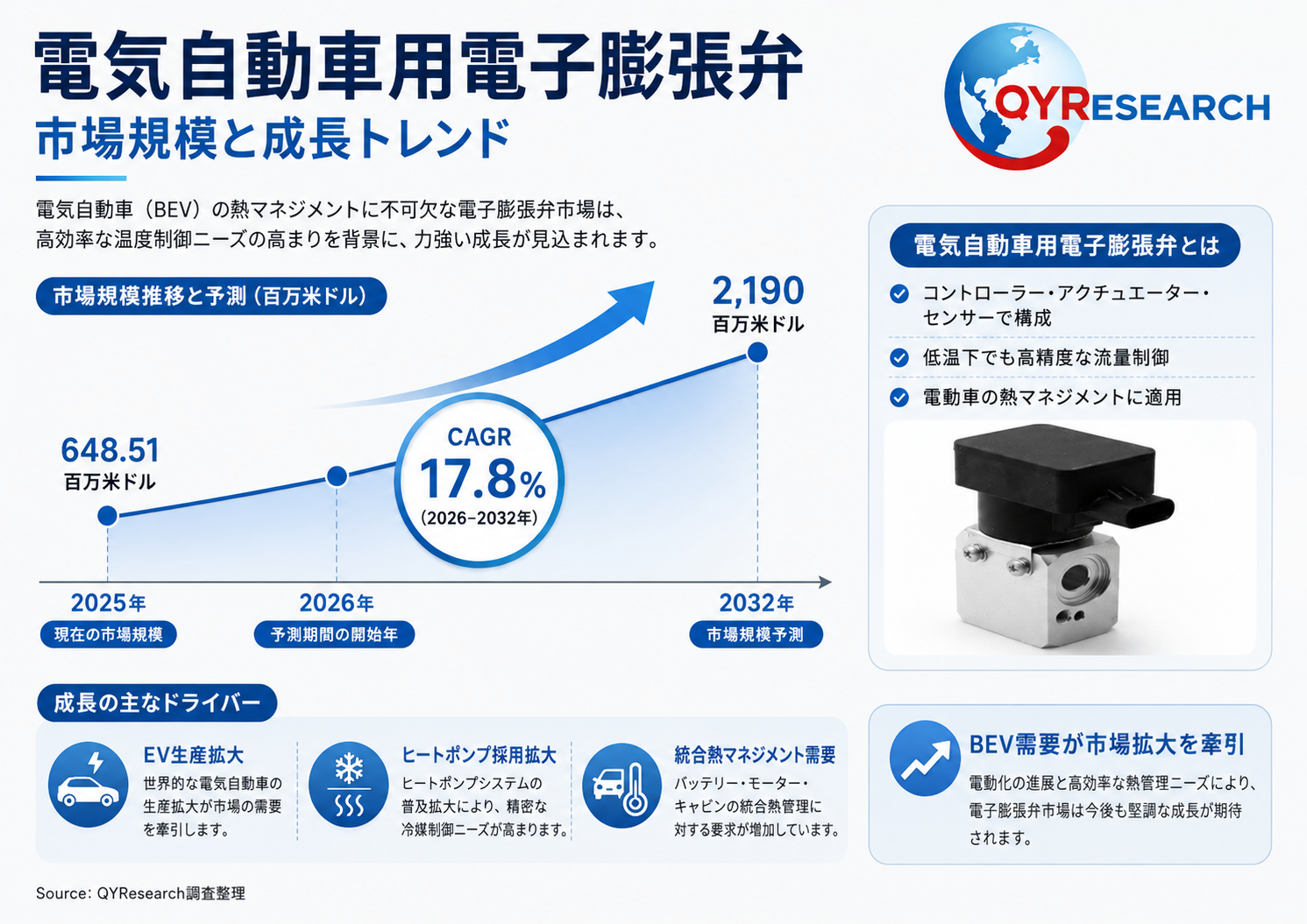 【最新予測】電気自動車用電子膨張弁市場規模、2026年に820百万米ドルへ|年平均成長率17.8%で推移予測