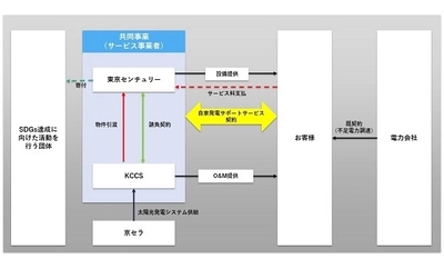 太陽光発電の導入とSDGs達成に向けて活動する団体へ寄付を行う 寄付型のコーポレートPPA（自家発電サポートサービス）の 提供開始について