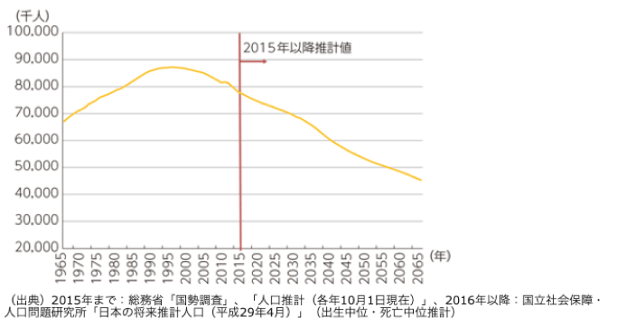 生産人口推移図