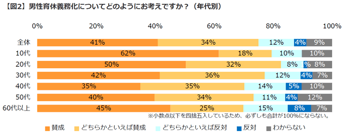 男性育休義務化の賛否(年代別)