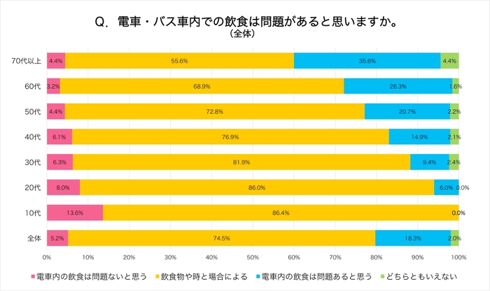 Q1_電車・バス車内での飲食は問題があると思いますか