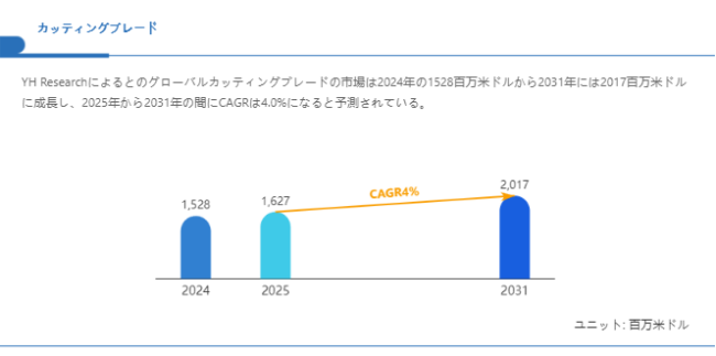 上記の図表/データは、YHResearchの最新レポート「グローバルカッティングブレードのトップ会社の市場シェアおよびランキング 2025」から引用されている。
