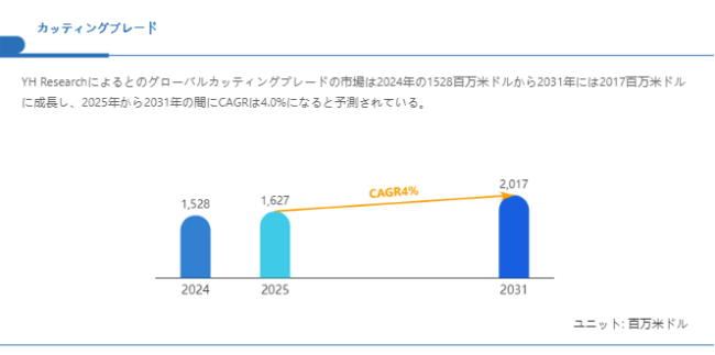 上記の図表/データは、YHResearchの最新レポート「グローバルカッティングブレードのトップ会社の市場シェアおよびランキング 2025」から引用されている。