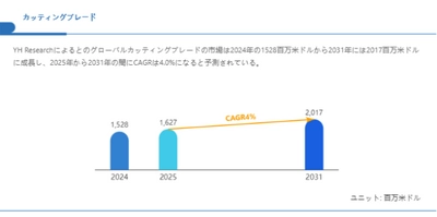 カッティングブレードの成長予測：2031年には2017百万米ドルに到達へ