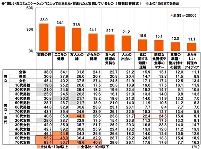 “楽しい食コミュニケーション”によって生まれた・育まれたと実感しているもの