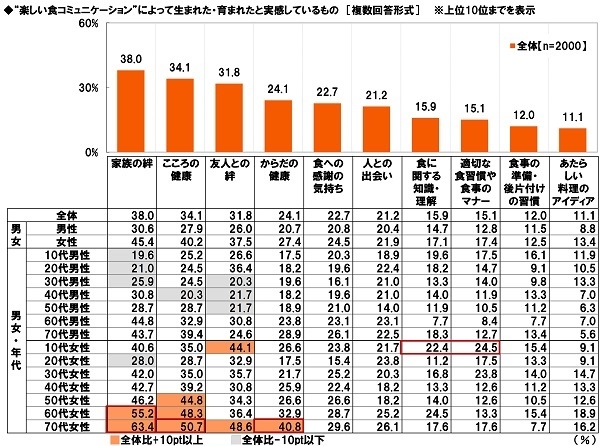 “楽しい食コミュニケーション”によって生まれた・育まれたと実感しているもの