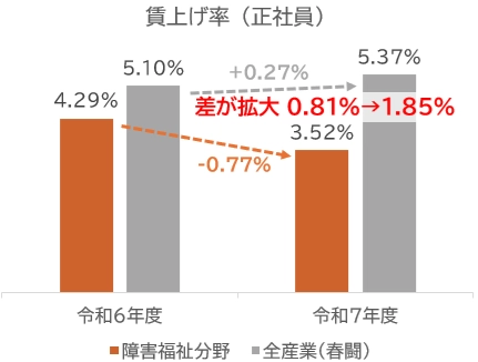 障害福祉現場における賃上げ・物価高騰・離職等の状況について　 障害福祉関係団体が4月に実施した調査結果を公表