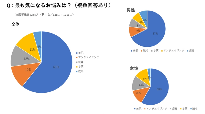 [美容に関するアンケート調査] 最も気になる悩みは「美肌」についてと6割が回答！ 9割が「ニキビ・ニキビ跡・毛穴対策」治療でクリニックを利用