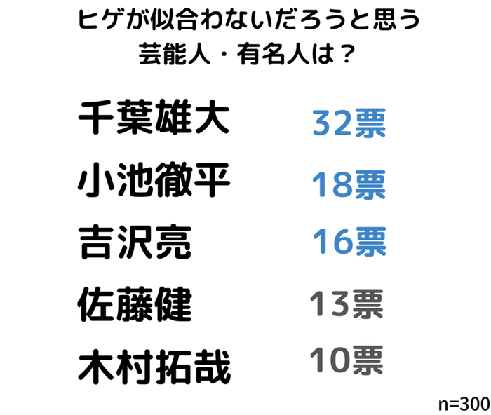 ヒゲが似合わないだろうと思う芸能人・有名人は?