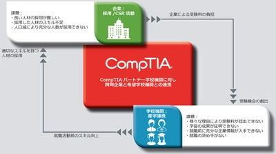 人材不足と言われるIT業界　 2020年の36万人のIT人材不足※に貢献 未来のIT人材を育成する 「CompTIAスカラーシップ・プログラム」をスタート