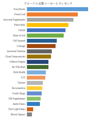 図.   世界の牛内臓サプリメント市場におけるトップ21企業のランキングと市場シェア（2024年の調査データに基づく；最新のデータは、当社の最新調査データに基づいている）