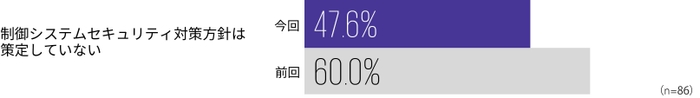 【図6】　制御システムセキュリティ対策方針の整備状況