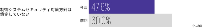 【図6】 制御システムセキュリティ対策方針の整備状況