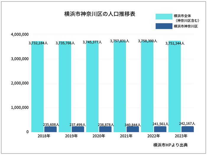 人口増加も右肩上がりなProject30号