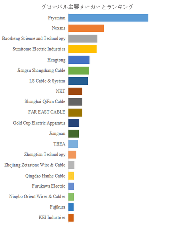 上記の図表／データは、YHResearchの最新レポート「グローバル電線・ケーブルのトップ会社の市場シェアおよびランキング 2025」から引用されている。