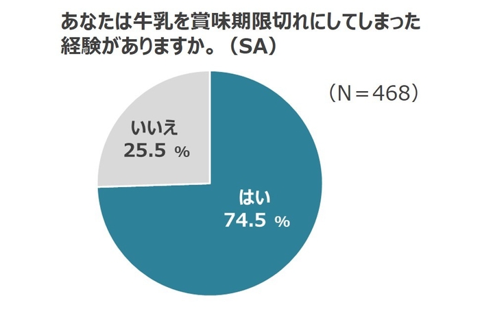 牛乳に関する調査結果のグラフ(3)