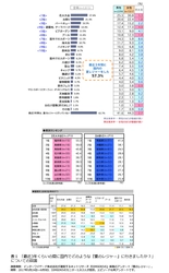 ＜夏のレジャーに関する意識調査＞　 夏のレジャーの代表格「花火大会」は北陸で「お祭り」は東北で人気