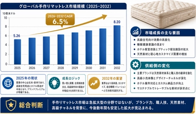 世界ハンドメイドマットレス市場レポート2026-2032：企業ランキング、価格動向、売上推移、今後の見通し