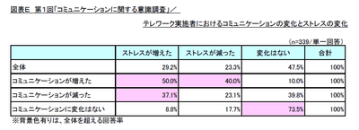 図表E 第1回「コミュニケーションに関する意識調査」/テレワーク実施者におけるコミュニケーションの変化とストレスの変化