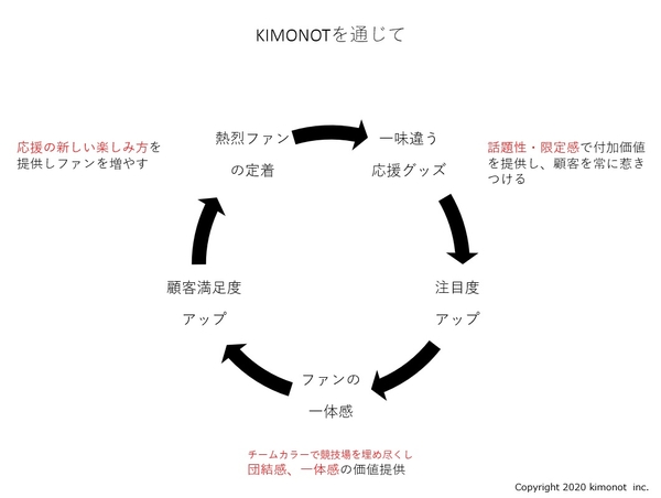 KIMONOTを通じて