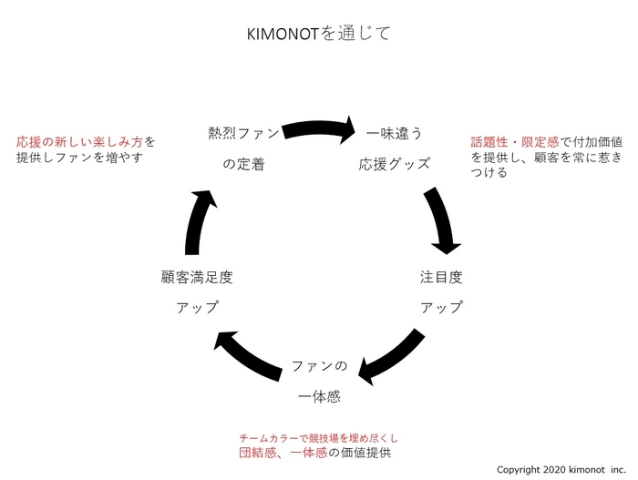 KIMONOTを通じて