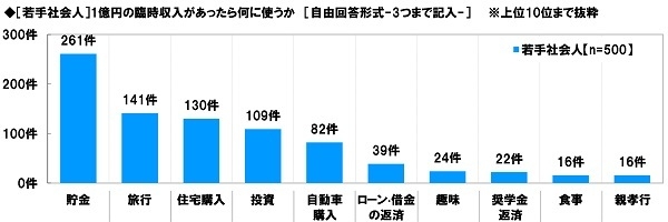 ［若手社会人］1億円の臨時収入があったら何に使うか