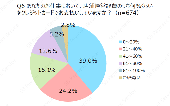 あなたのお仕事において、店舗運営経費のうち何%くらいをクレジットカードでお支払いしていますか？