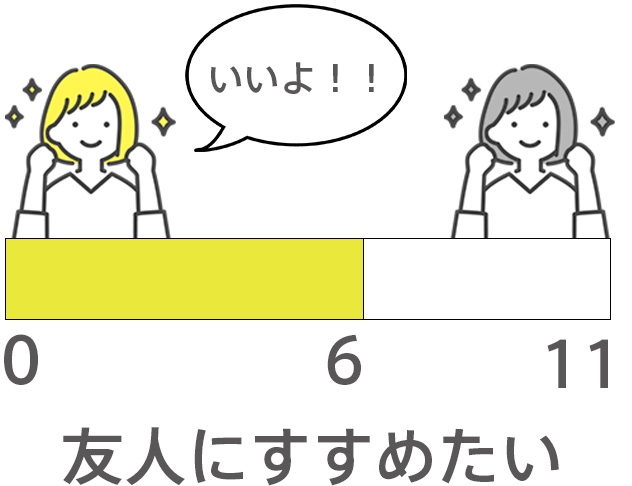 インクリアを友達に勧めたいですか?