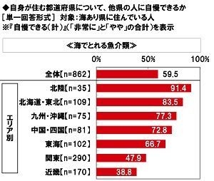 ≪海でとれる魚介類≫を他県の人に自慢できるか