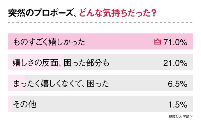 サプライズはng 女性が心から喜ぶプロポーズについて 148人にアンケート調査しました Newscast