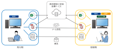 DX統合パッケージ「SMILE V2」による請求業務のデジタル化 イメージ図