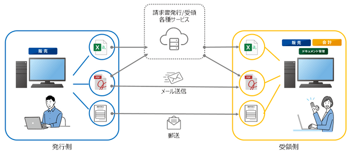 DX統合パッケージ「SMILE V2」による請求業務のデジタル化 イメージ図