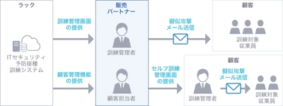 ラック、パートナー向け新サービス 「サイバー保険付き標的型攻撃メール訓練 "プレミアム"」を 提供開始