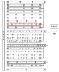 営業体制の見直しによるお客さま接点の強化について