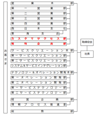 見直し後の組織図