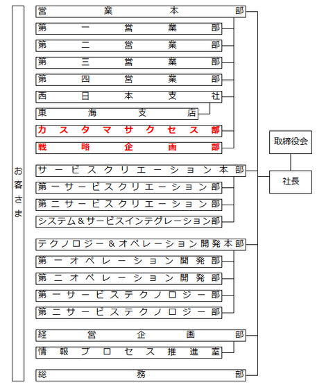 見直し後の組織図