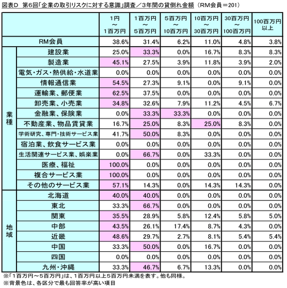 図表D 3年間の貸倒れ金額