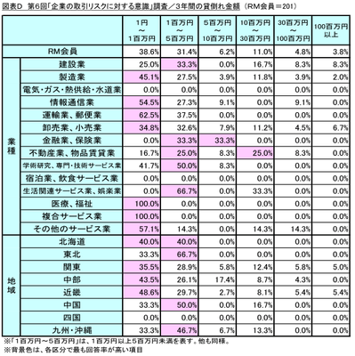 図表D 3年間の貸倒れ金額