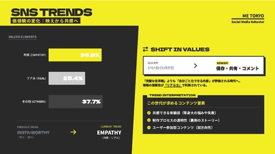 価値観の変化：映えから共感へ