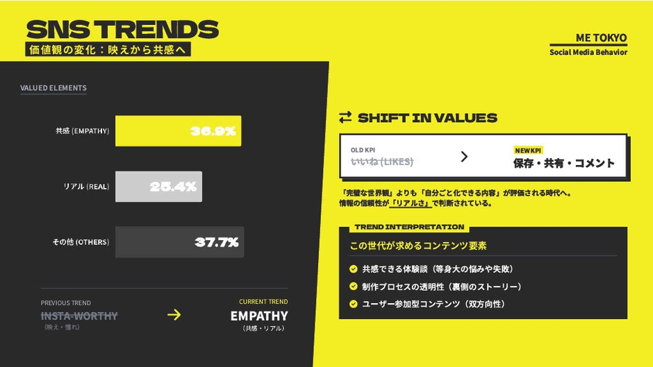 価値観の変化:映えから共感へ