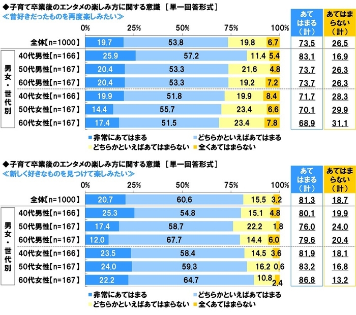 昔好きだったものを再度楽しみたいか/新しく好きなものを見つけて楽しみたいか